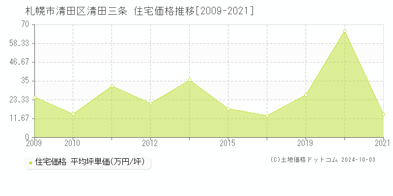 清田三条(札幌市清田区)の住宅価格推移グラフ(坪単価)[2009-2021年]