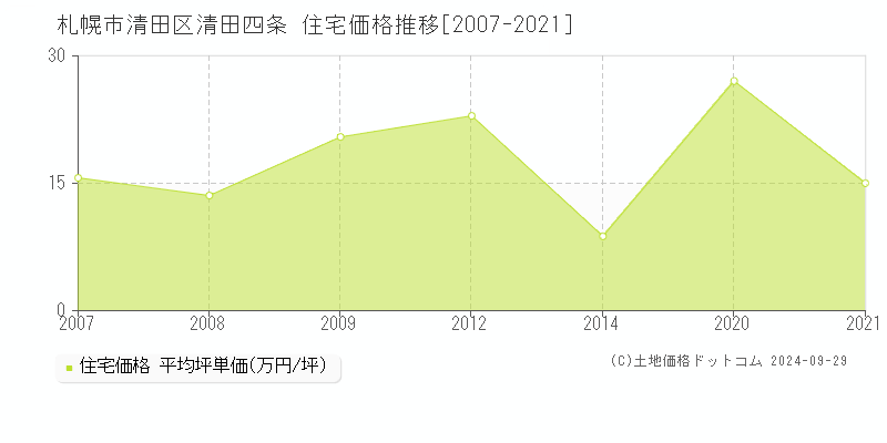 清田四条(札幌市清田区)の住宅価格推移グラフ(坪単価)[2007-2021年]