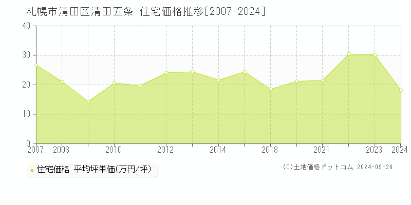 清田五条(札幌市清田区)の住宅価格推移グラフ(坪単価)[2007-2024年]