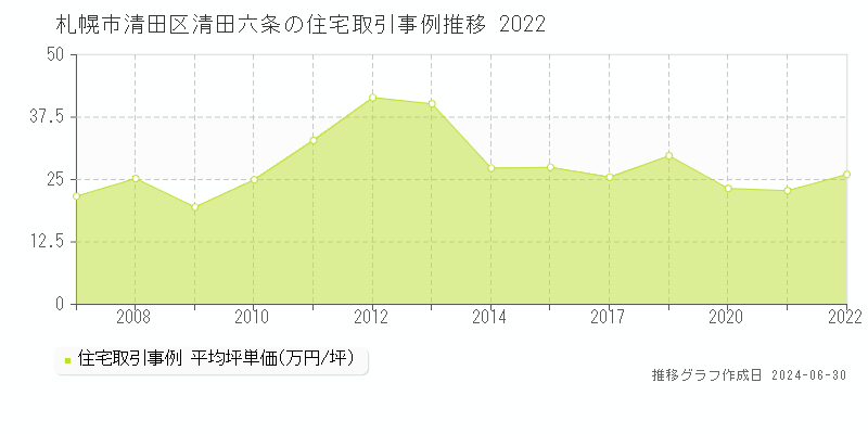 札幌市清田区清田六条の住宅取引事例推移グラフ 
