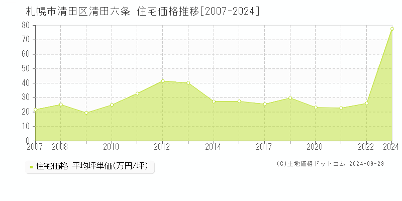 札幌市清田区清田六条の住宅取引事例推移グラフ 