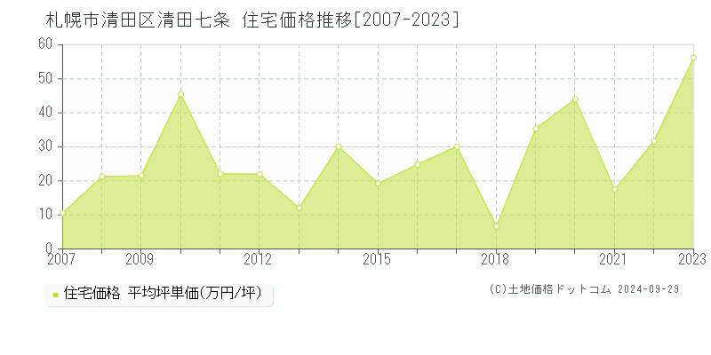 清田七条(札幌市清田区)の住宅価格推移グラフ(坪単価)[2007-2023年]