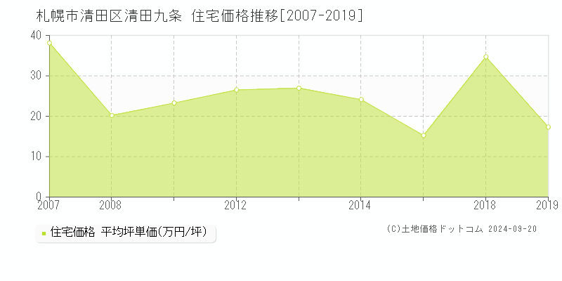 清田九条(札幌市清田区)の住宅価格推移グラフ(坪単価)[2007-2019年]