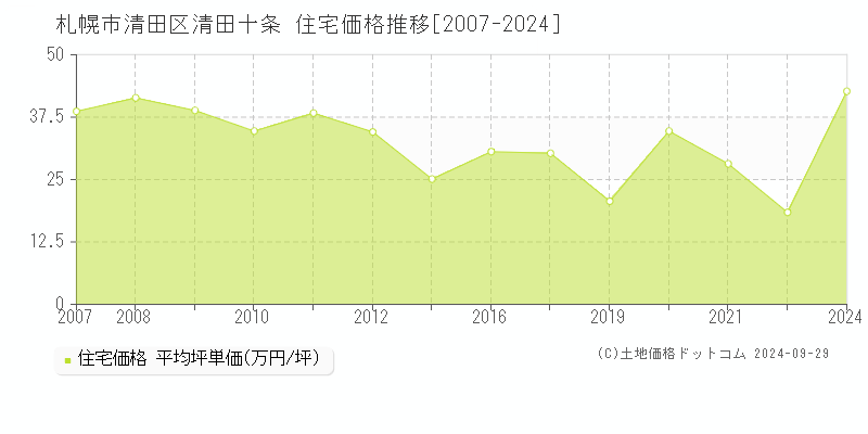 清田十条(札幌市清田区)の住宅価格推移グラフ(坪単価)[2007-2024年]