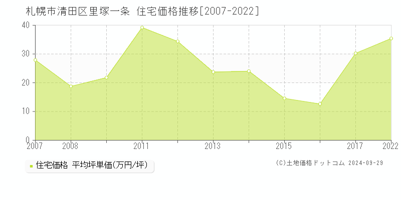 里塚一条(札幌市清田区)の住宅価格推移グラフ(坪単価)[2007-2022年]