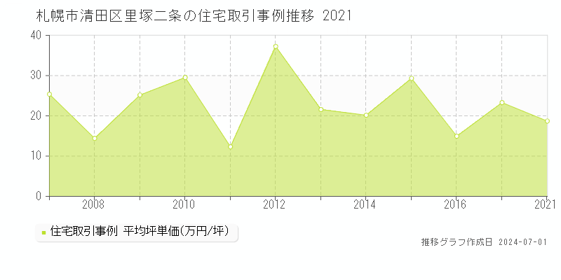 札幌市清田区里塚二条の住宅取引事例推移グラフ 