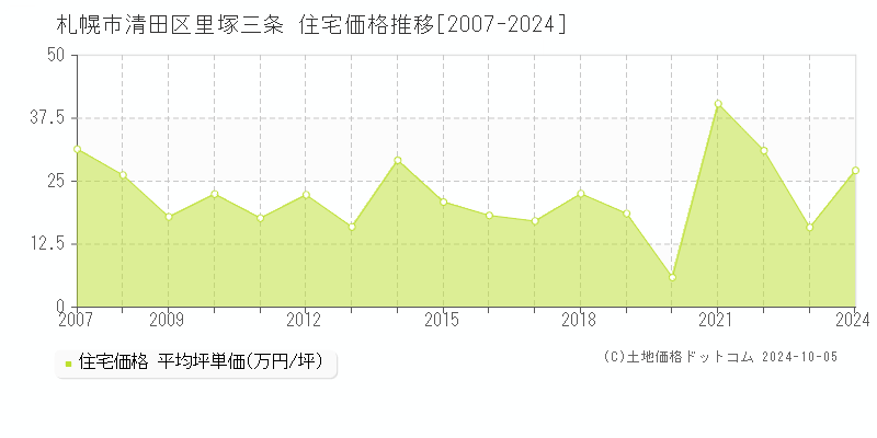 里塚三条(札幌市清田区)の住宅価格推移グラフ(坪単価)[2007-2024年]