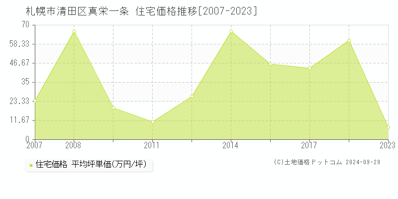 真栄一条(札幌市清田区)の住宅価格推移グラフ(坪単価)[2007-2023年]