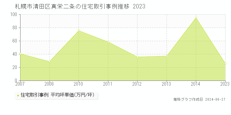 札幌市清田区真栄二条の住宅取引事例推移グラフ 