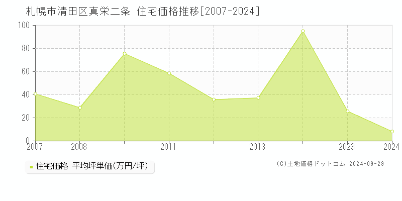 真栄二条(札幌市清田区)の住宅価格推移グラフ(坪単価)[2007-2024年]