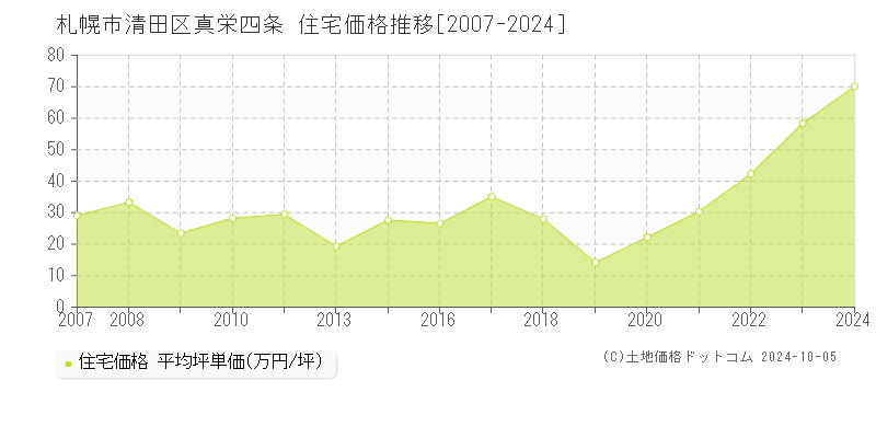 真栄四条(札幌市清田区)の住宅価格推移グラフ(坪単価)[2007-2024年]