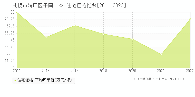 平岡一条(札幌市清田区)の住宅価格推移グラフ(坪単価)[2011-2022年]