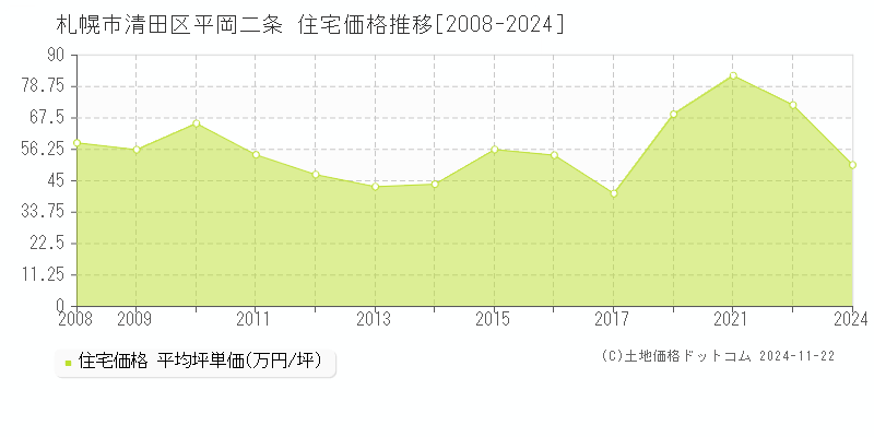 平岡二条(札幌市清田区)の住宅価格推移グラフ(坪単価)