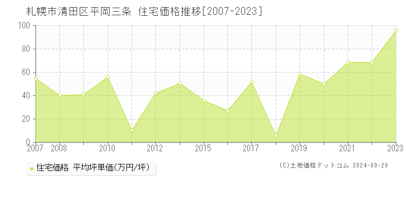 平岡三条(札幌市清田区)の住宅価格推移グラフ(坪単価)[2007-2023年]