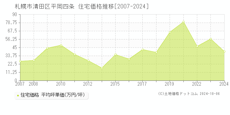 平岡四条(札幌市清田区)の住宅価格推移グラフ(坪単価)[2007-2024年]