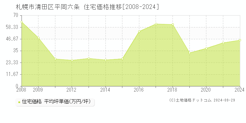 平岡六条(札幌市清田区)の住宅価格推移グラフ(坪単価)