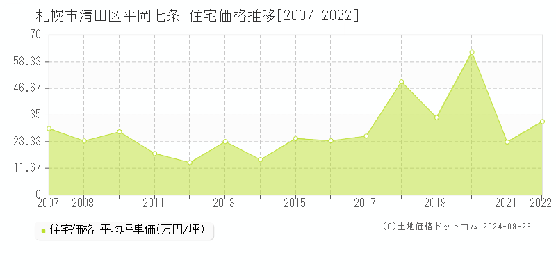 平岡七条(札幌市清田区)の住宅価格推移グラフ(坪単価)