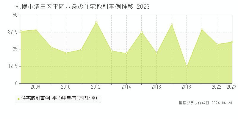 札幌市清田区平岡八条の住宅取引事例推移グラフ 