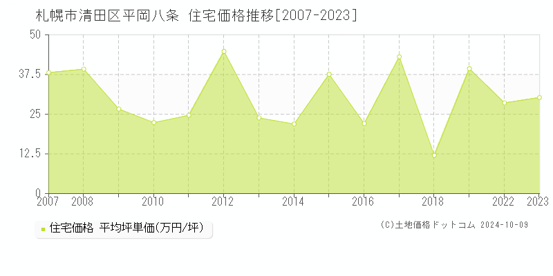 札幌市清田区平岡八条の住宅取引事例推移グラフ 