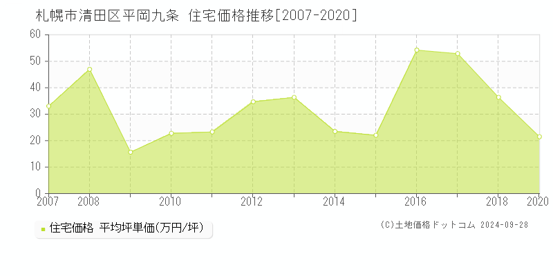 平岡九条(札幌市清田区)の住宅価格推移グラフ(坪単価)[2007-2020年]