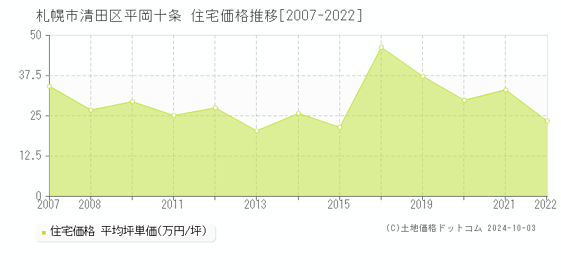 平岡十条(札幌市清田区)の住宅価格推移グラフ(坪単価)[2007-2022年]