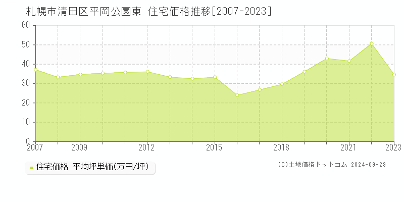 平岡公園東(札幌市清田区)の住宅価格推移グラフ(坪単価)