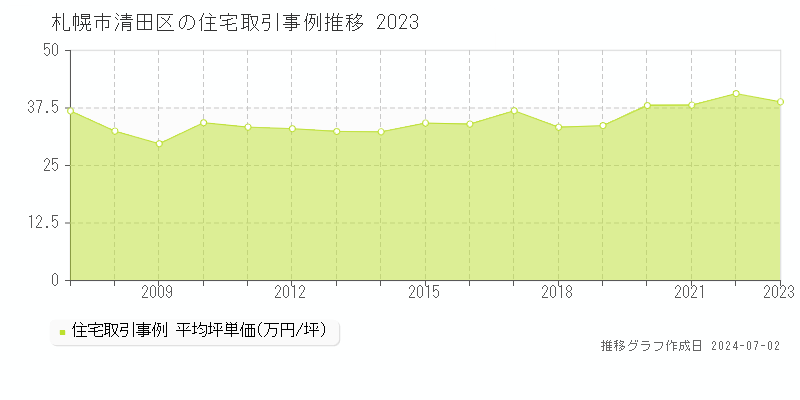 札幌市清田区全域の住宅取引事例推移グラフ 