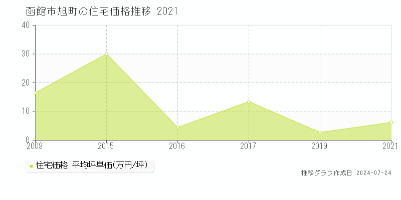 函館市旭町の住宅取引事例推移グラフ 