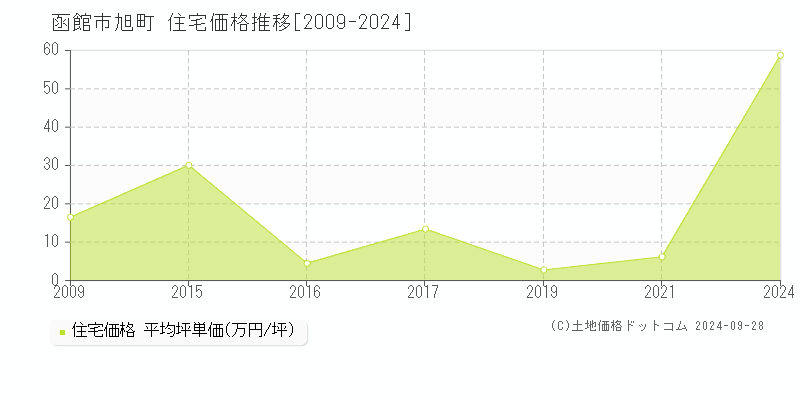 旭町(函館市)の住宅価格推移グラフ(坪単価)[2009-2024年]