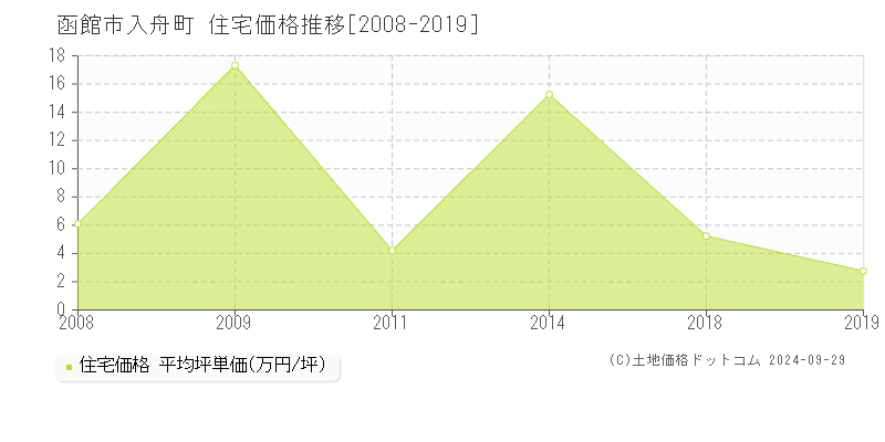 入舟町(函館市)の住宅価格推移グラフ(坪単価)[2008-2019年]