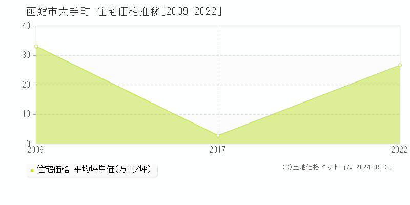 大手町(函館市)の住宅価格推移グラフ(坪単価)[2009-2022年]