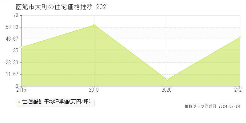 函館市大町の住宅取引事例推移グラフ 