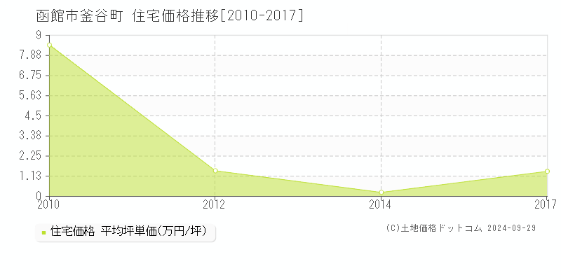 釜谷町(函館市)の住宅価格推移グラフ(坪単価)[2010-2017年]