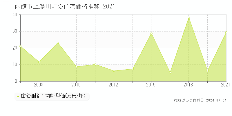 函館市上湯川町の住宅取引事例推移グラフ 