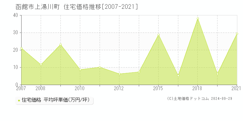 上湯川町(函館市)の住宅価格推移グラフ(坪単価)[2007-2021年]