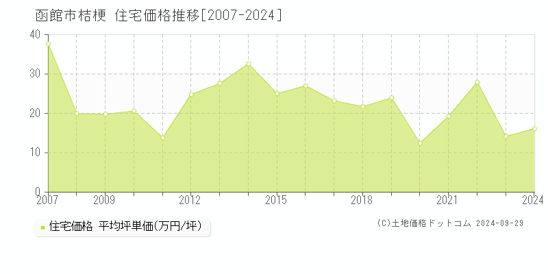 桔梗(函館市)の住宅価格推移グラフ(坪単価)[2007-2024年]