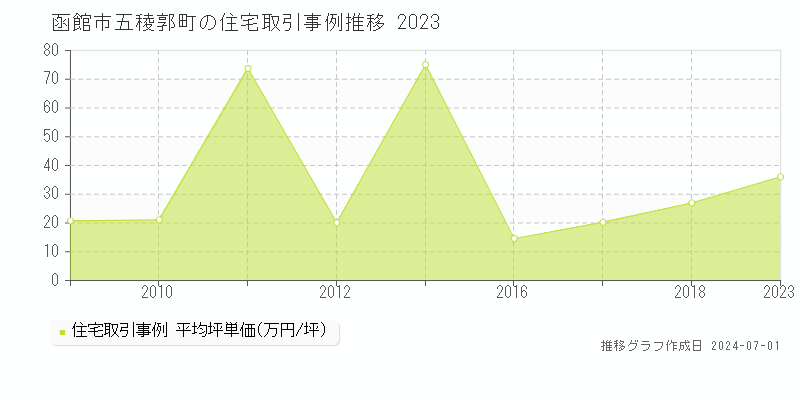 函館市五稜郭町の住宅取引事例推移グラフ 