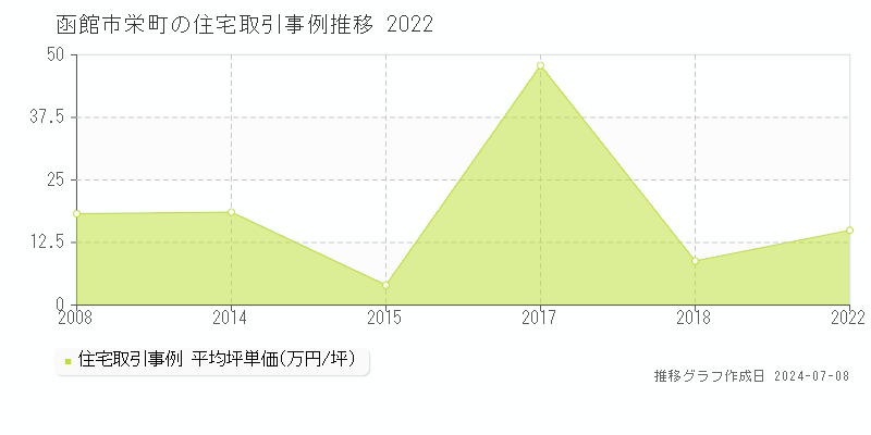 函館市栄町の住宅取引事例推移グラフ 