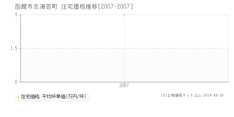 函館市志海苔町の住宅取引事例推移グラフ 