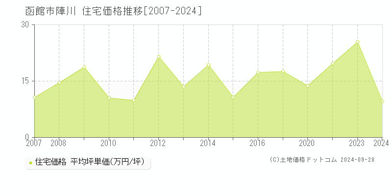 陣川(函館市)の住宅価格推移グラフ(坪単価)[2007-2024年]