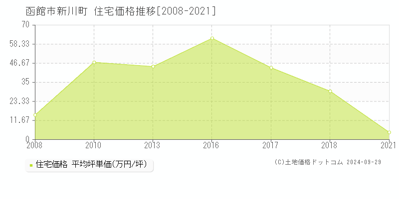 新川町(函館市)の住宅価格推移グラフ(坪単価)[2008-2021年]