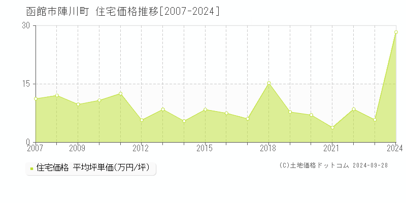 陣川町(函館市)の住宅価格推移グラフ(坪単価)[2007-2024年]