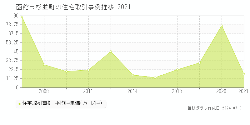 函館市杉並町の住宅取引事例推移グラフ 