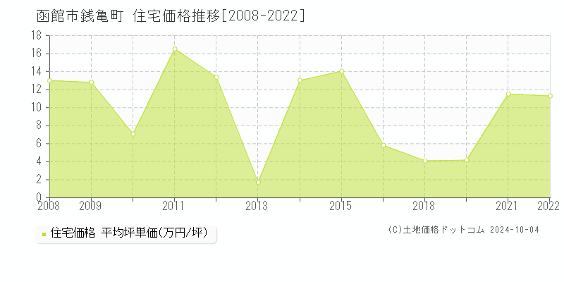 銭亀町(函館市)の住宅価格推移グラフ(坪単価)[2008-2022年]