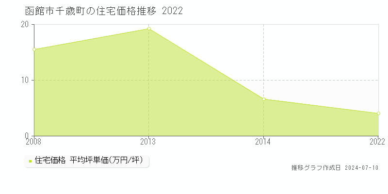 函館市千歳町の住宅取引事例推移グラフ 