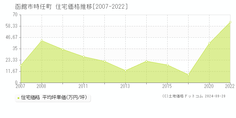 時任町(函館市)の住宅価格推移グラフ(坪単価)