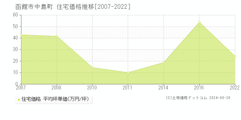 中島町(函館市)の住宅価格推移グラフ(坪単価)