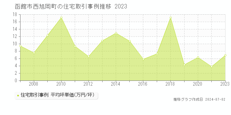 函館市西旭岡町の住宅取引事例推移グラフ 