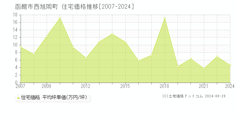 西旭岡町(函館市)の住宅価格推移グラフ(坪単価)[2007-2024年]