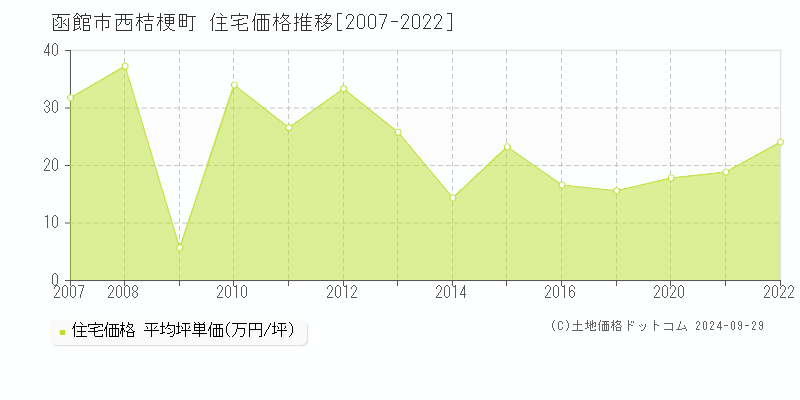 西桔梗町(函館市)の住宅価格推移グラフ(坪単価)[2007-2022年]